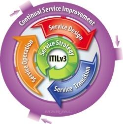 Diagrama ITIL3 - mellora continua do servizo